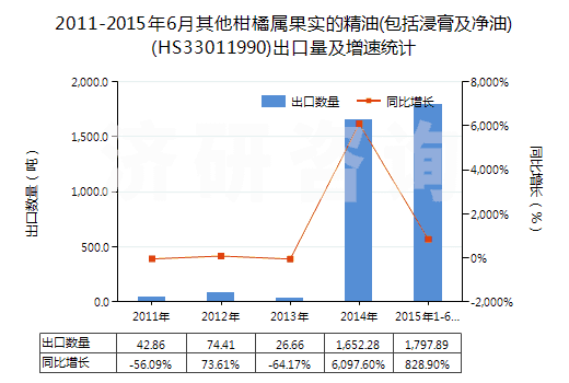 2011-2015年6月其他柑橘屬果實(shí)的精油(包括浸膏及凈油)(HS33011990)出口量及增速統(tǒng)計(jì)